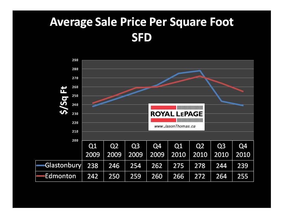 Glasontbury grange parkland average sale price per square foot edmonton